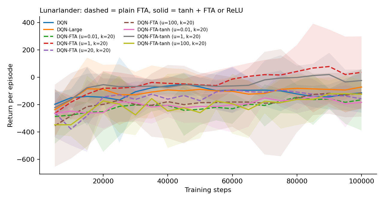 Fuzzy tiling activation experimental results