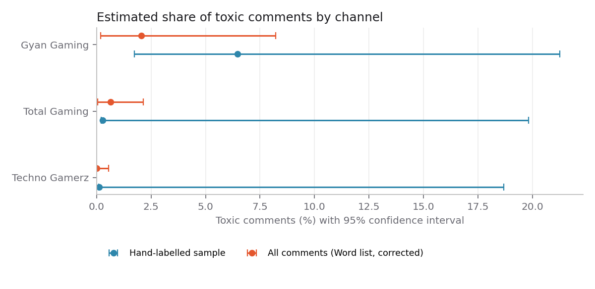 Esports YouTube Toxicity project preview